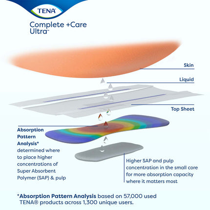 TENA Complete Ultra Incontinence Brief 40"- 56", Moderate Absorbency, Unisex, Large
